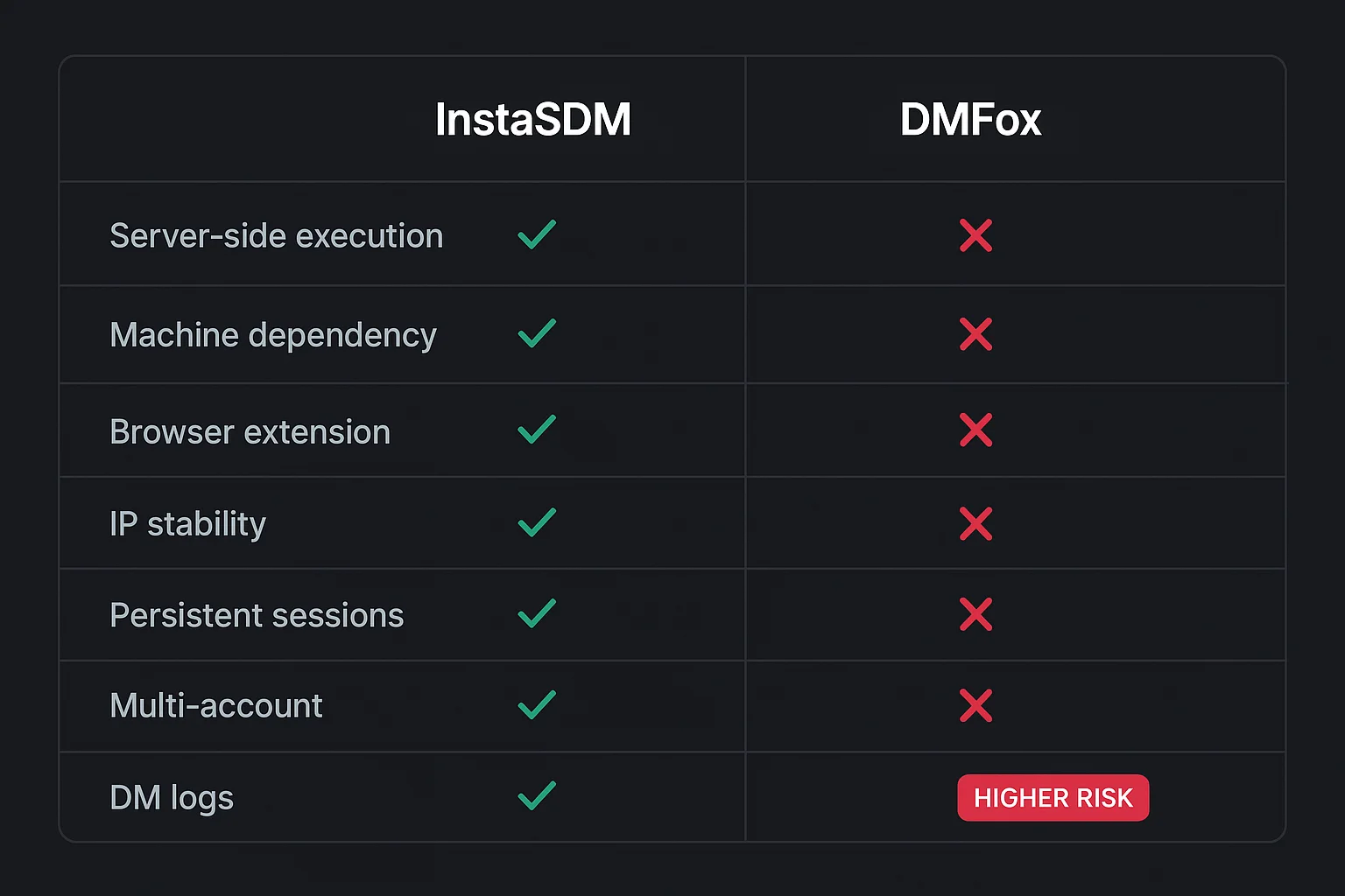 InstaSDM vs DMFox: The Better DMFox Alternative in 2026